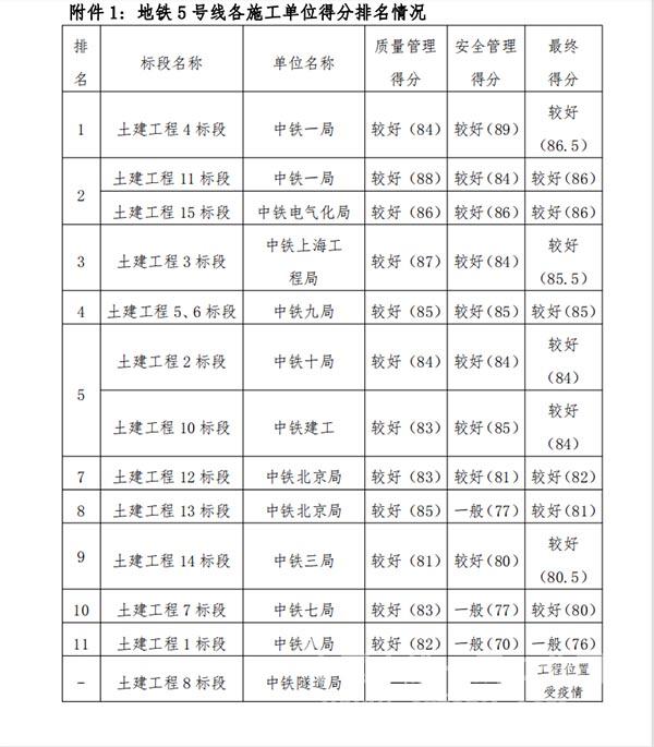 大连市地铁集团综合评比第一 大连市地铁集团综合评比第一