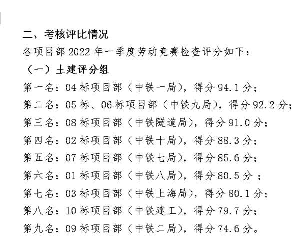 项目公司综合评比第一 项目公司综合评比第一